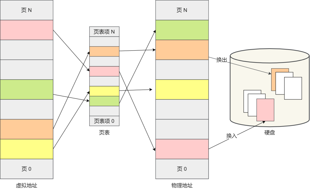 20 张图揭开内存管理的迷雾 - 图10