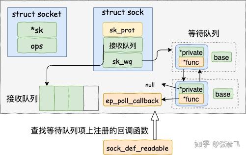 图解 | 深入揭秘 epoll 是如何实现 IO 多路复用的！ - 图15