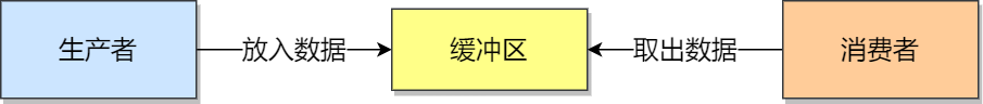 多个线程为了同个资源打起架来了，该如何让他们安分？ - 图20