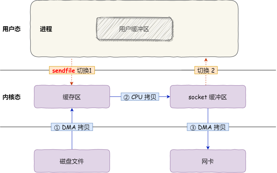 原来 8 张图，就可以搞懂「零拷贝」了 - 图7