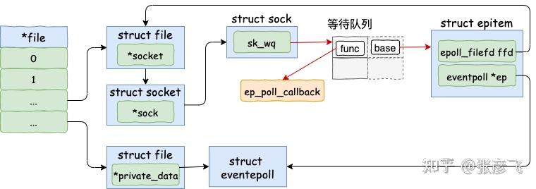 图解 | 深入揭秘 epoll 是如何实现 IO 多路复用的！ - 图10