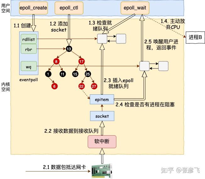 图解 | 深入揭秘 epoll 是如何实现 IO 多路复用的！ - 图18