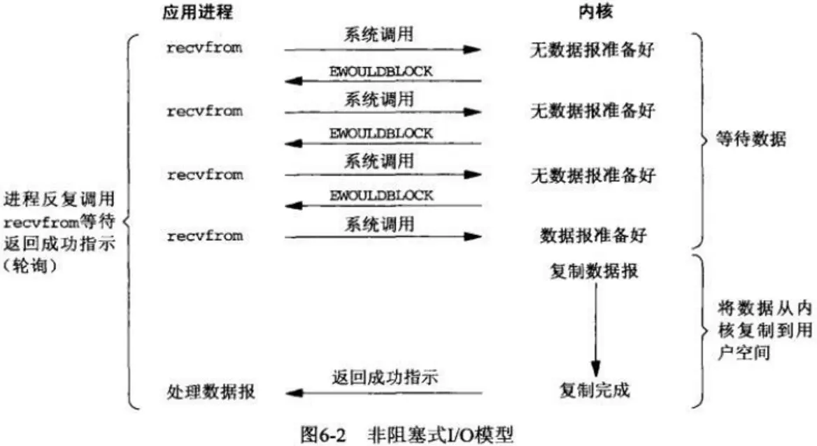 Linux 五种IO模型 - 图3