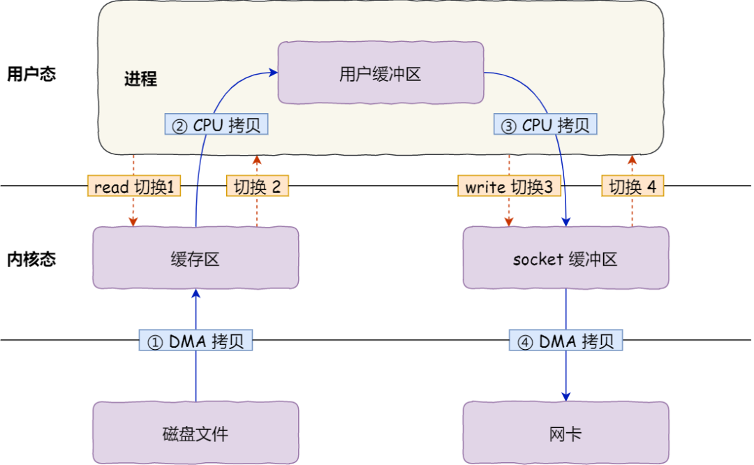 原来 8 张图，就可以搞懂「零拷贝」了 - 图5