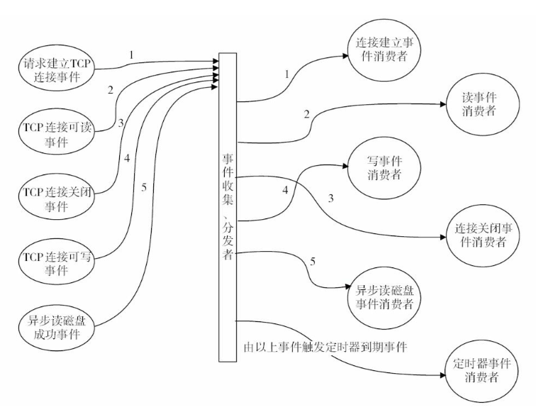 深入 Nginx 之架构篇 - 图3