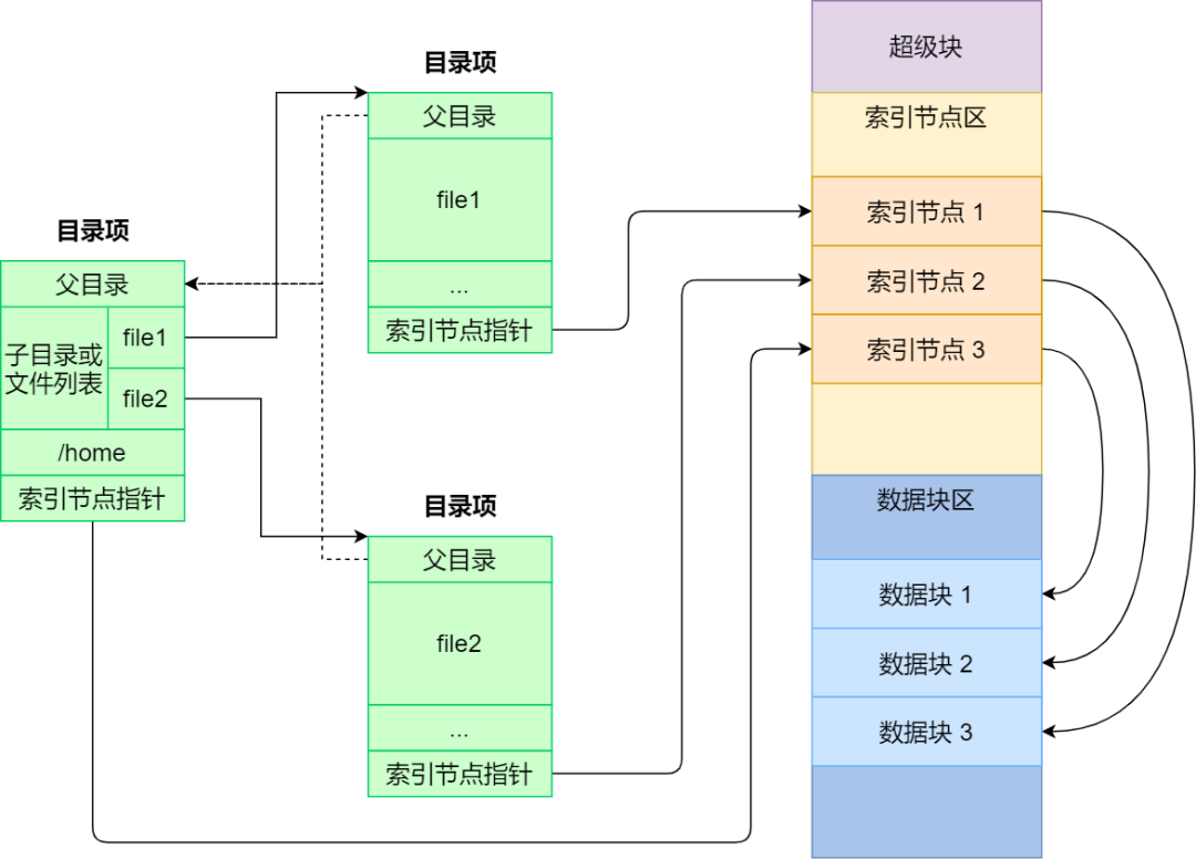 文件系统 - 图3