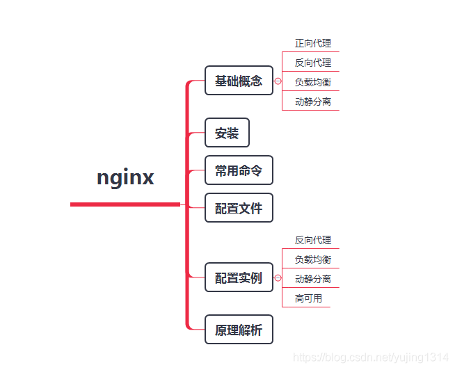 Nginx 知识 - 图1