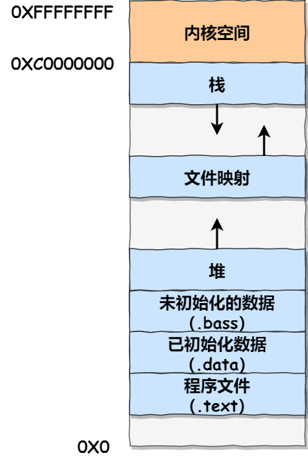 20 张图揭开内存管理的迷雾 - 图22