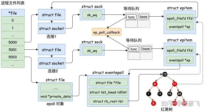 图解 | 深入揭秘 epoll 是如何实现 IO 多路复用的！ - 图8