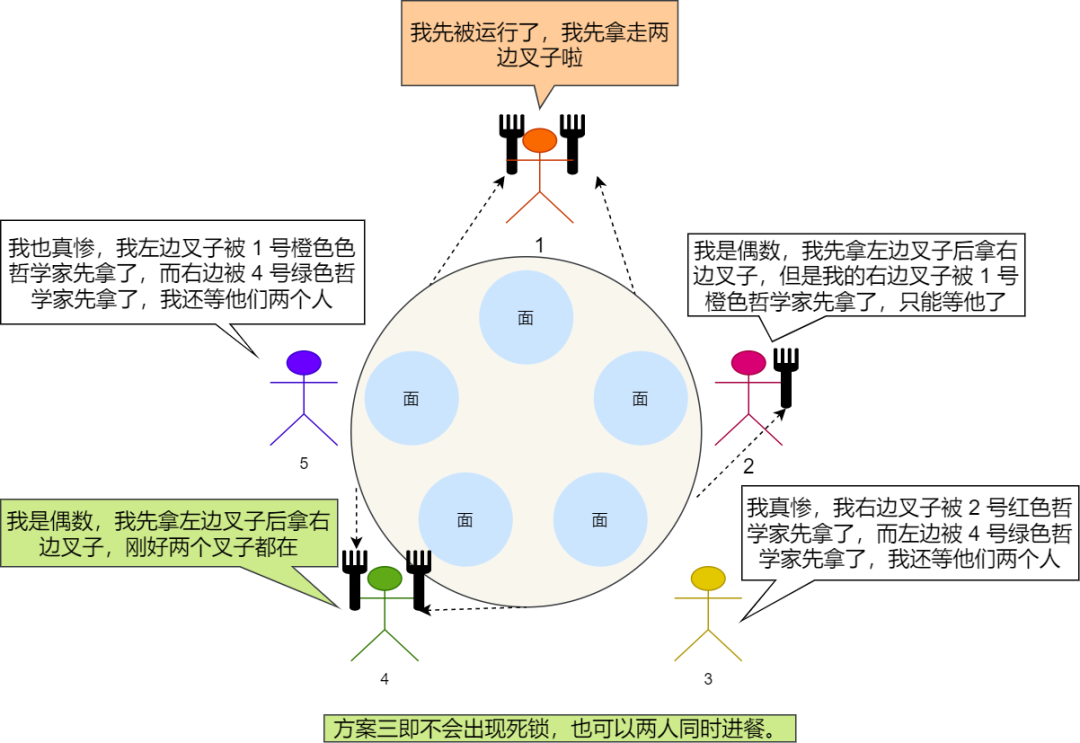 多个线程为了同个资源打起架来了，该如何让他们安分？ - 图29