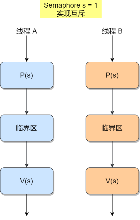 多个线程为了同个资源打起架来了，该如何让他们安分？ - 图18