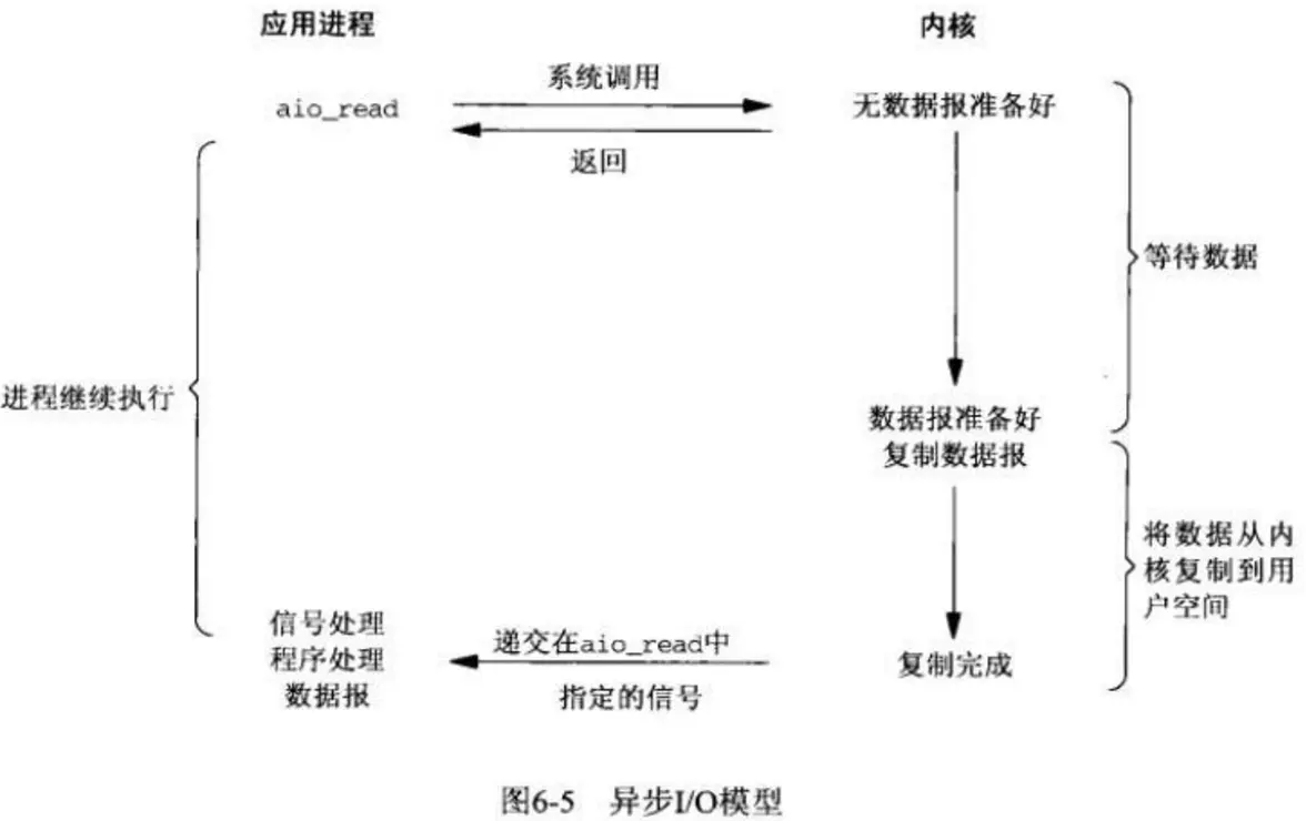 Linux 五种IO模型 - 图6