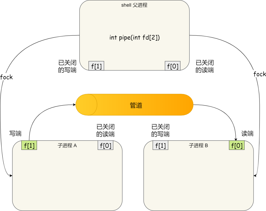 进程间通信 - 图6