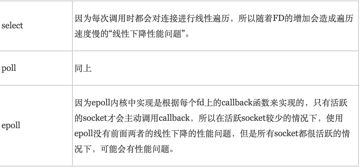 IO多路复用之select、poll、epoll详解 - 图3