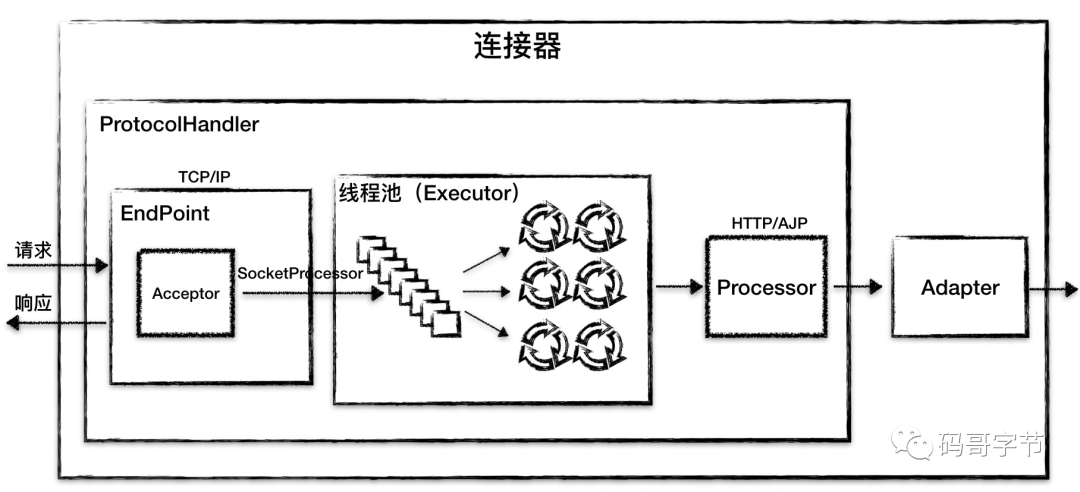 Tomcat 架构原理解析到架构设计借鉴 - 图7