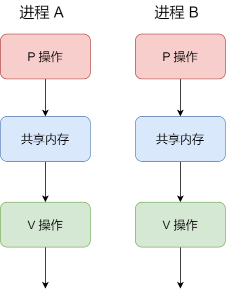 进程间通信 - 图8