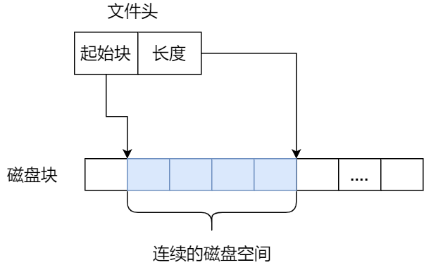 文件系统 - 图7