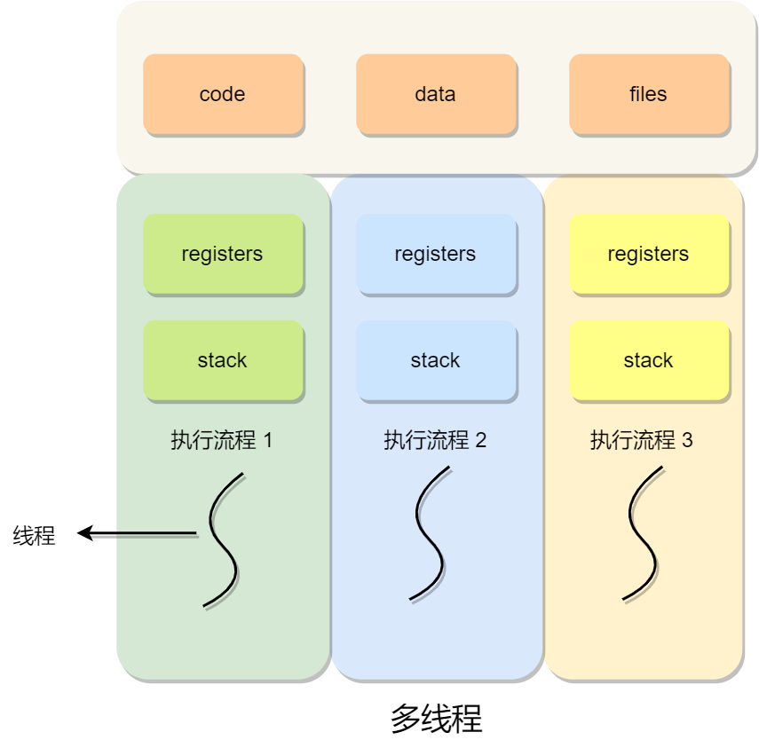 多个线程为了同个资源打起架来了，该如何让他们安分？ - 图5