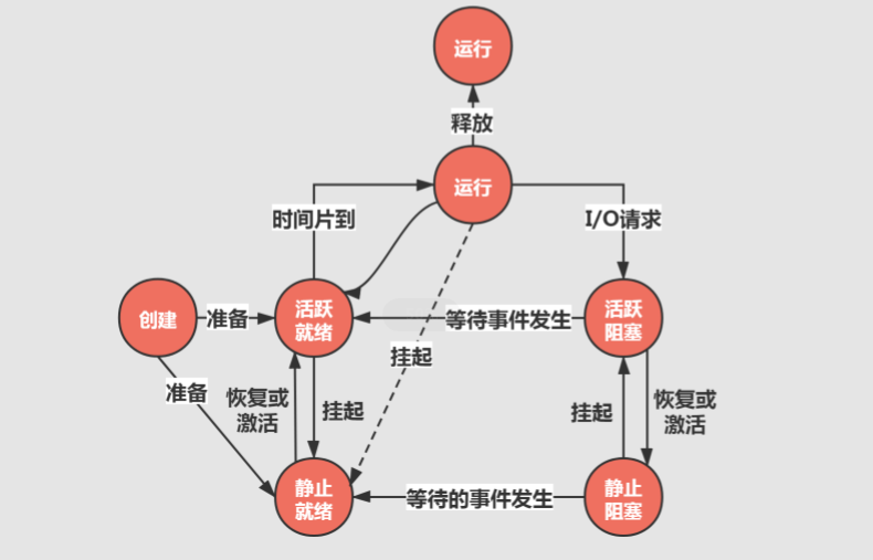 操作系统概念 - 图4