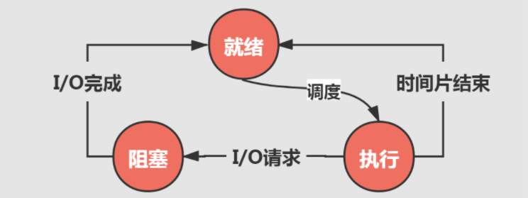 操作系统概念 - 图2