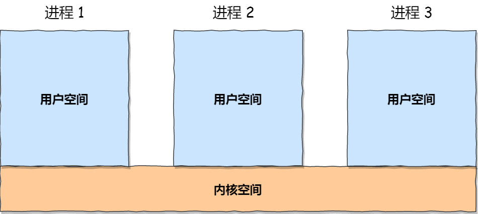 进程间通信 - 图2