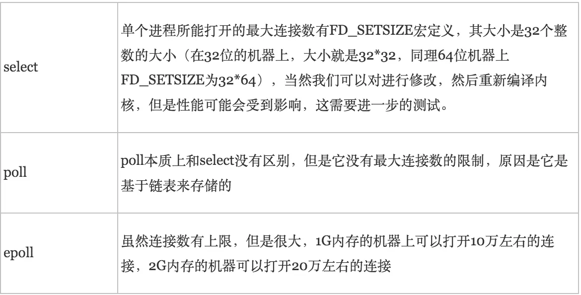 IO多路复用之select、poll、epoll详解 - 图2