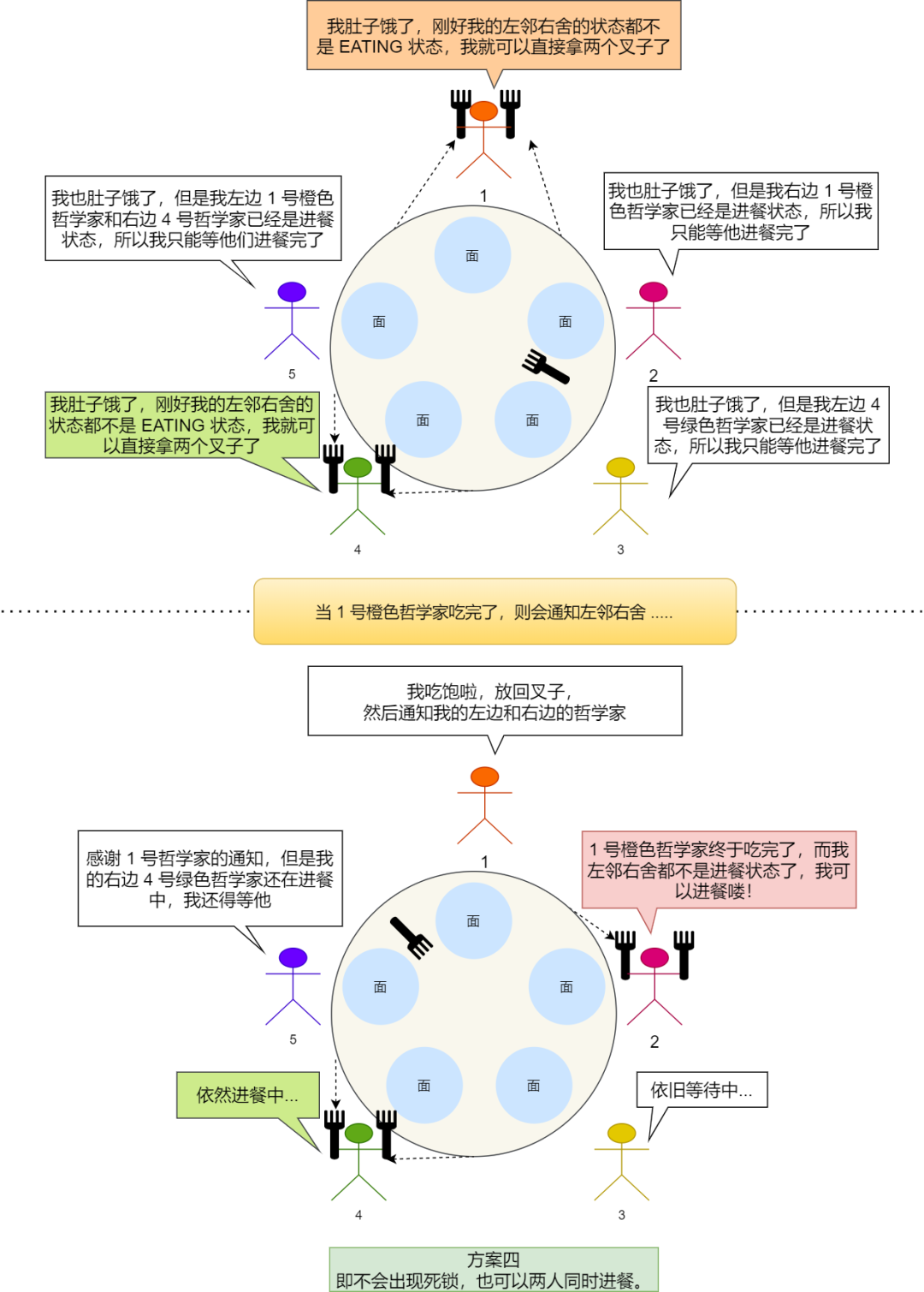 多个线程为了同个资源打起架来了，该如何让他们安分？ - 图31