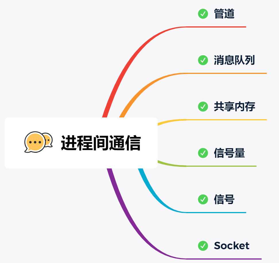 进程间通信 - 图1