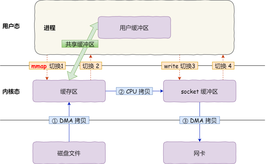 原来 8 张图，就可以搞懂「零拷贝」了 - 图6