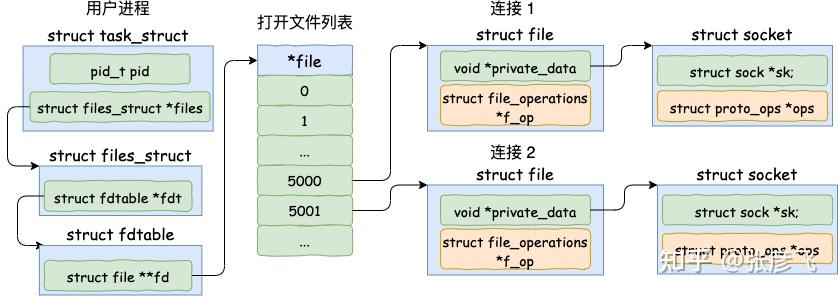 图解 | 深入揭秘 epoll 是如何实现 IO 多路复用的！ - 图1