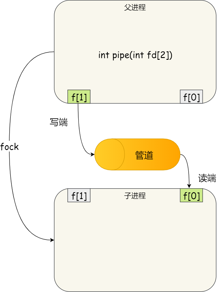 进程间通信 - 图5