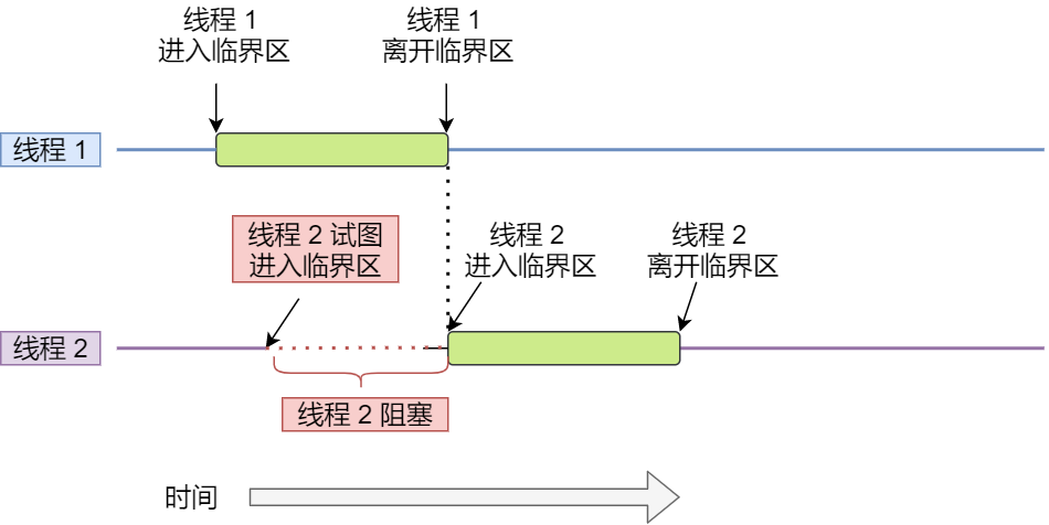 多个线程为了同个资源打起架来了，该如何让他们安分？ - 图10