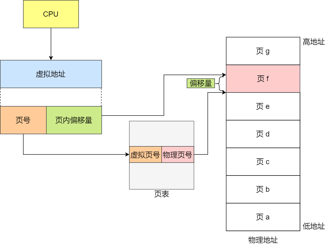 20 张图揭开内存管理的迷雾 - 图11