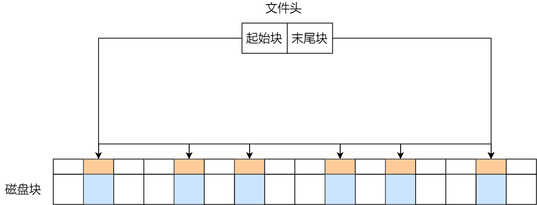 文件系统 - 图9