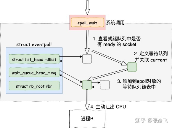 图解 | 深入揭秘 epoll 是如何实现 IO 多路复用的！ - 图12