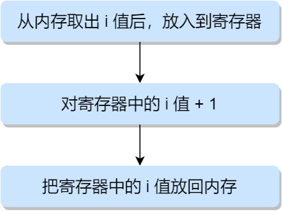 多个线程为了同个资源打起架来了，该如何让他们安分？ - 图8