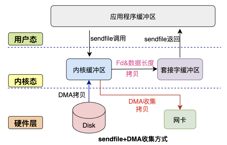 图解|零拷贝Zero-Copy技术大揭秘 - 图14