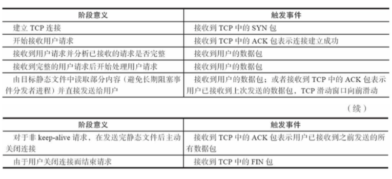 深入 Nginx 之架构篇 - 图4