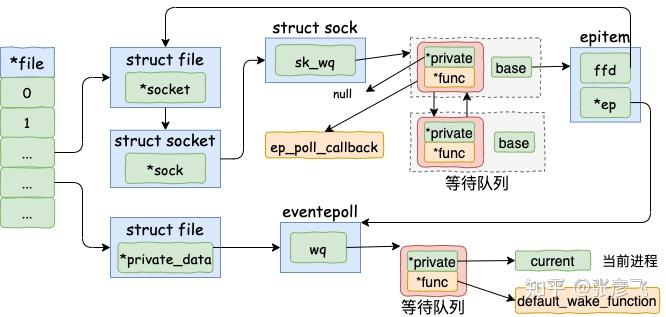 图解 | 深入揭秘 epoll 是如何实现 IO 多路复用的！ - 图13