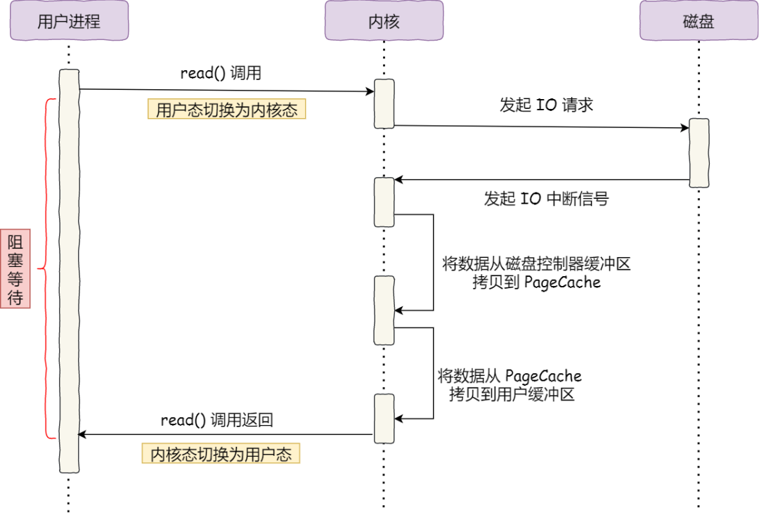 原来 8 张图，就可以搞懂「零拷贝」了 - 图10