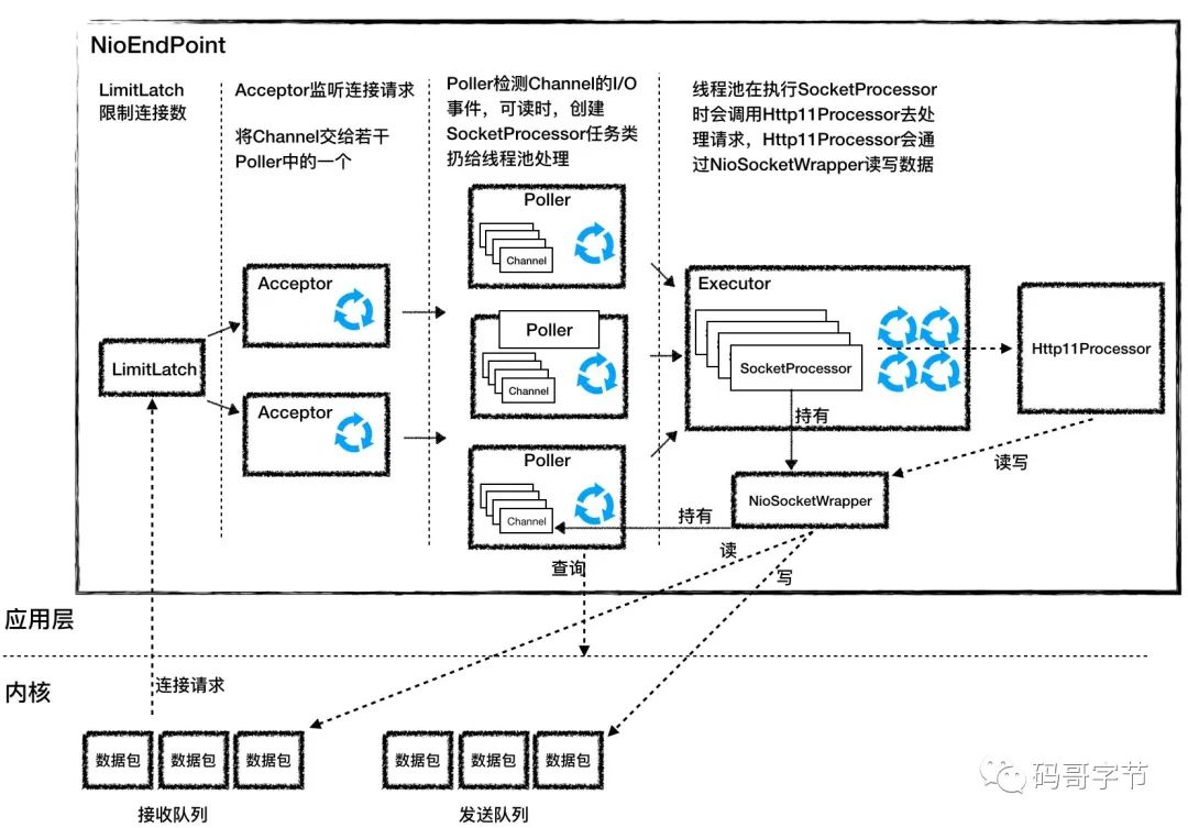 Tomcat 架构原理解析到架构设计借鉴 - 图6