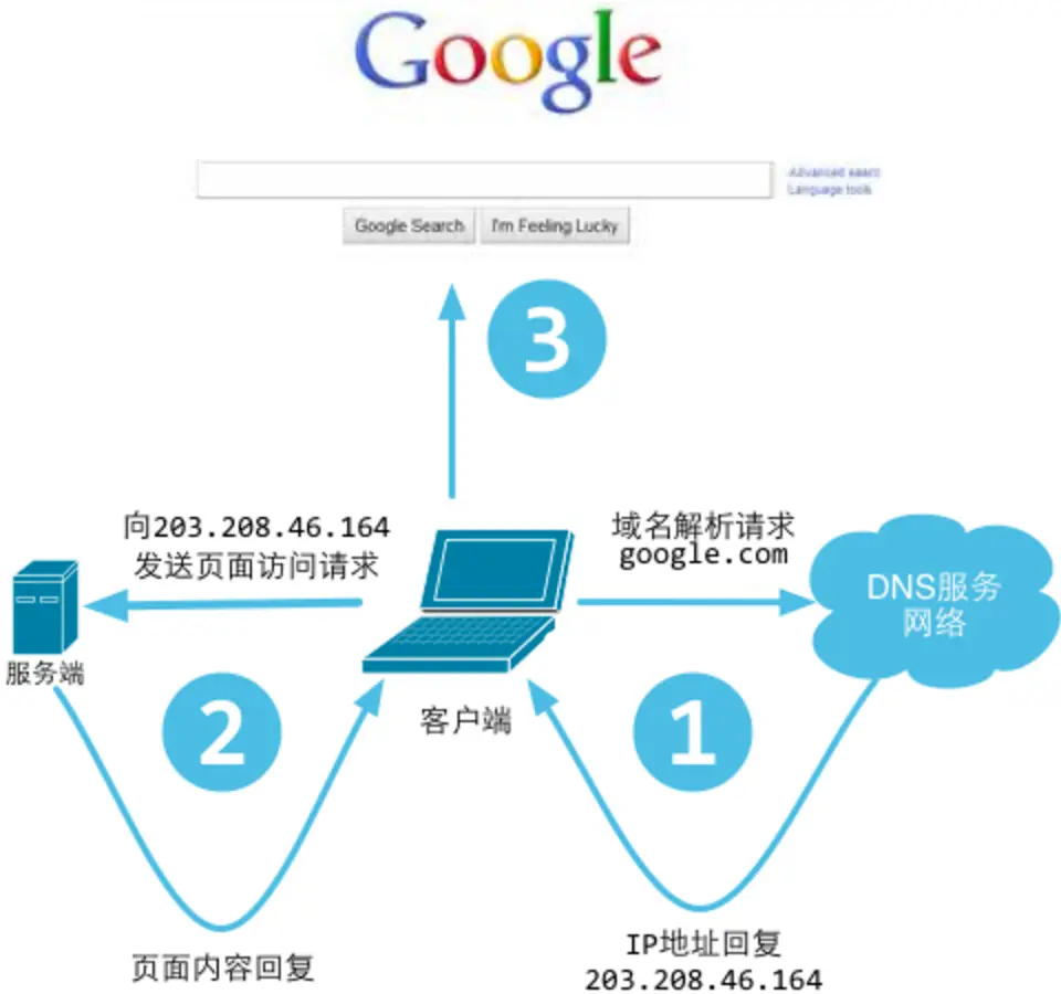 WEB请求处理一：浏览器请求发起处理 - 图7