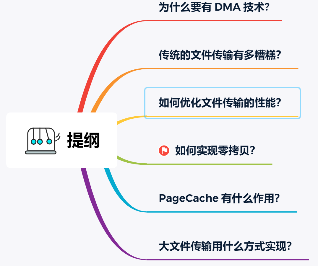 原来 8 张图，就可以搞懂「零拷贝」了 - 图2