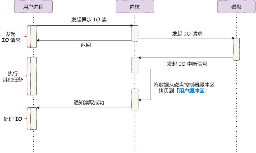 原来 8 张图，就可以搞懂「零拷贝」了 - 图11