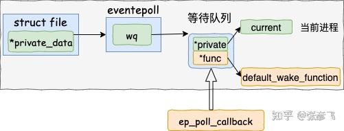 图解 | 深入揭秘 epoll 是如何实现 IO 多路复用的！ - 图16