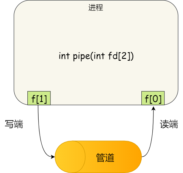 进程间通信 - 图3