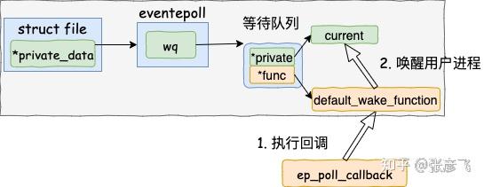 图解 | 深入揭秘 epoll 是如何实现 IO 多路复用的！ - 图17