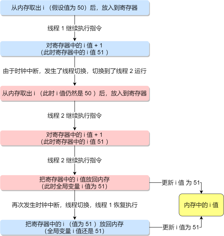 多个线程为了同个资源打起架来了，该如何让他们安分？ - 图9