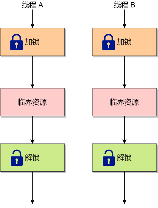 多个线程为了同个资源打起架来了，该如何让他们安分？ - 图12