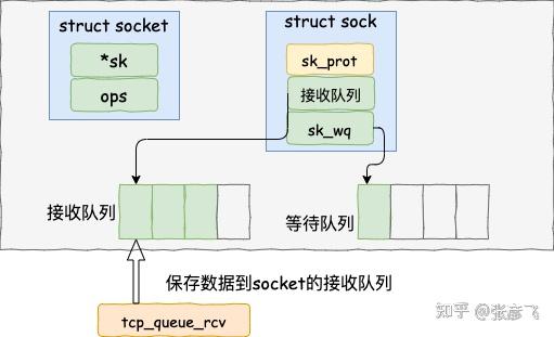 图解 | 深入揭秘 epoll 是如何实现 IO 多路复用的！ - 图14